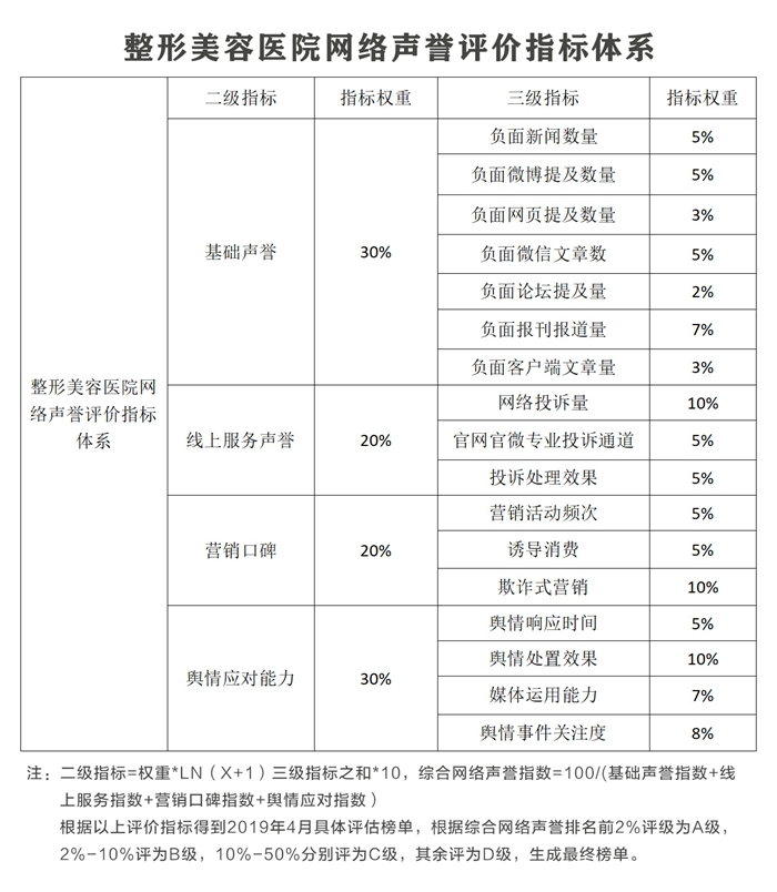 武汉医院网络形象4月榜发布 华美整形排名垫底