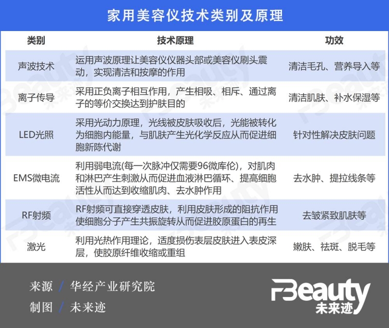 增速高达1619%“大排灯”美容仪爆发背后的近忧与远虑