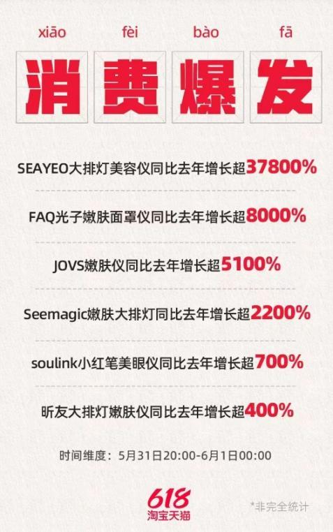 增速高达1619%“大排灯”美容仪爆发背后的近忧与远虑