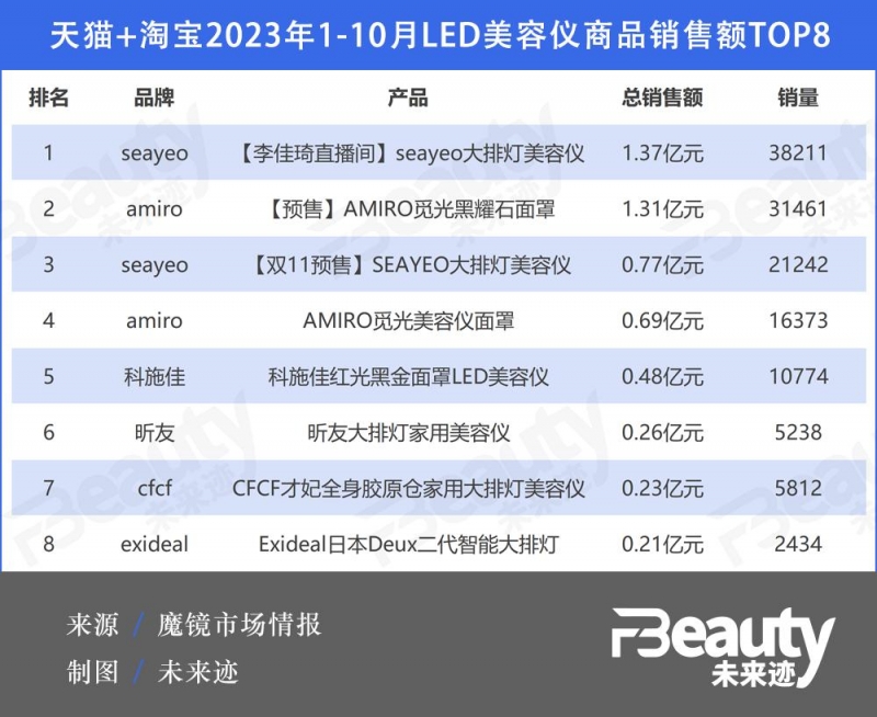 增速高达1619%“大排灯”美容仪爆发背后的近忧与远虑