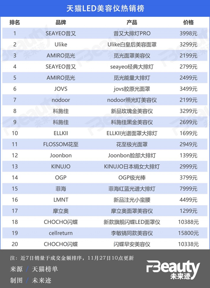 增速高达1619%“大排灯”美容仪爆发背后的近忧与远虑