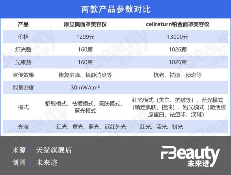 增速高达1619%“大排灯”美容仪爆发背后的近忧与远虑