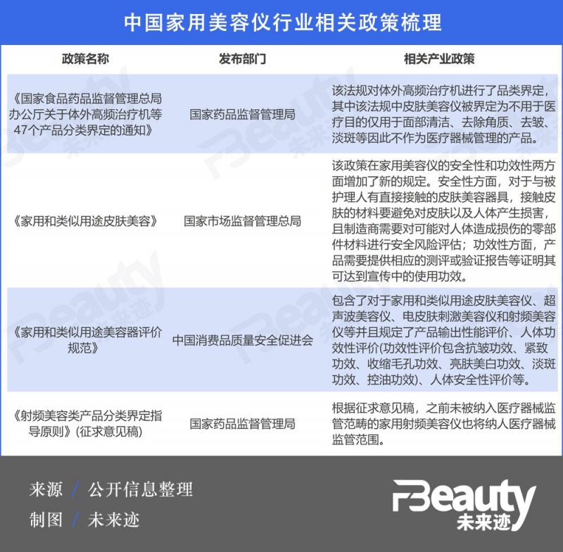 增速高达1619%“大排灯”美容仪爆发背后的近忧与远虑