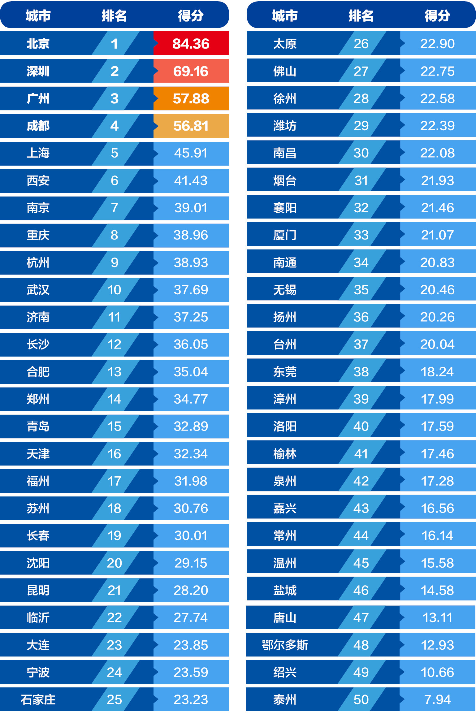 各地争相“为美而战”哪里最有发展机遇？——《中国城市医美产业发展指数报告》重磅发